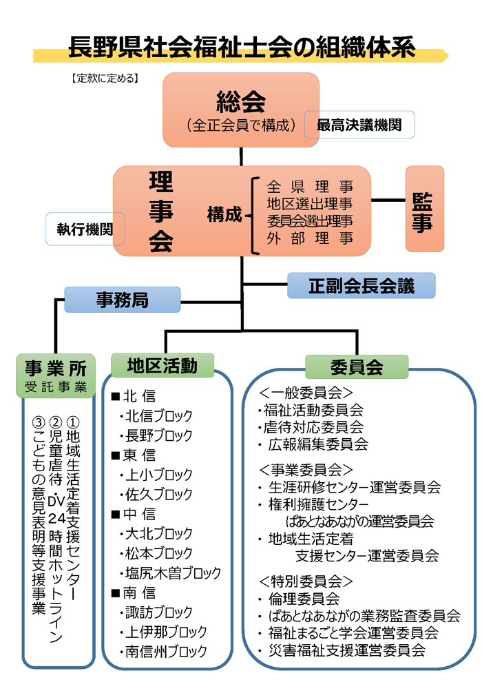 長野県内の福祉向上をめざして　長野福祉士会　組織図